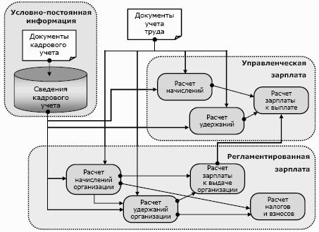 Схема выдачи заработной платы