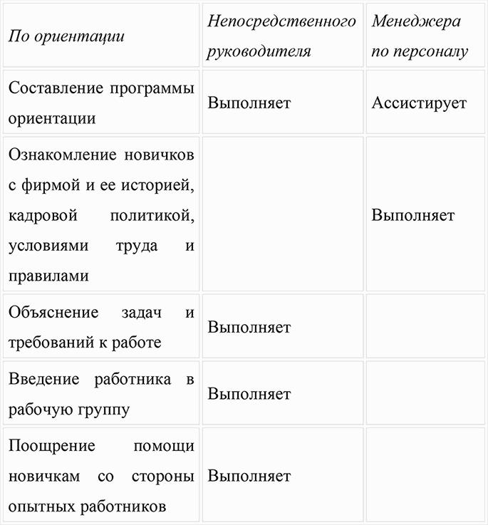 Ориентация менеджера. Программа ориентации руководителя. Распределение руководителей и персоналов. Ошибки менеджера по персоналу. Формы ориентации сотрудников.