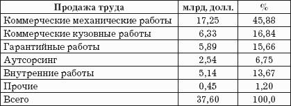 Автодилер. Торговля техникой: Практическое пособие
