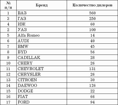 Автодилер. Торговля техникой: Практическое пособие