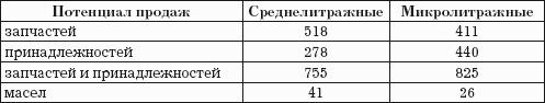 Автодилер. Торговля техникой: Практическое пособие