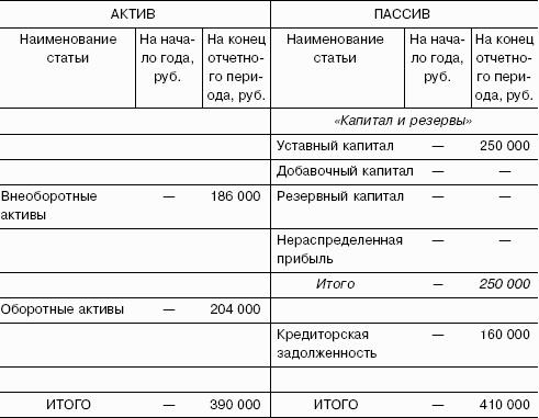 Разделительный баланс образец