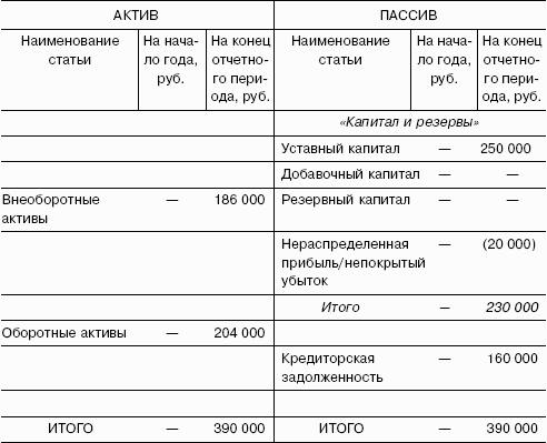 Разделительный баланс образец