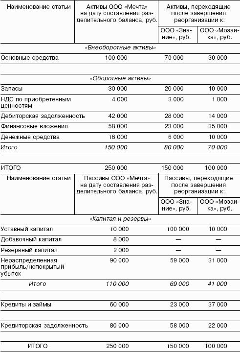 Передаточный акт при реорганизации в форме присоединения образец 2022