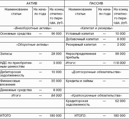 Разделительный баланс при выделении образец