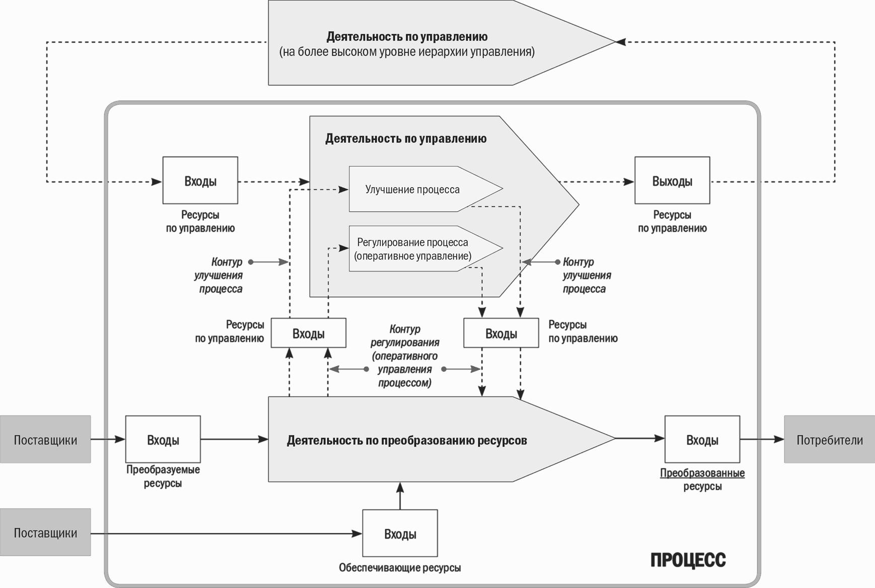 Схема управления бизнес процессами