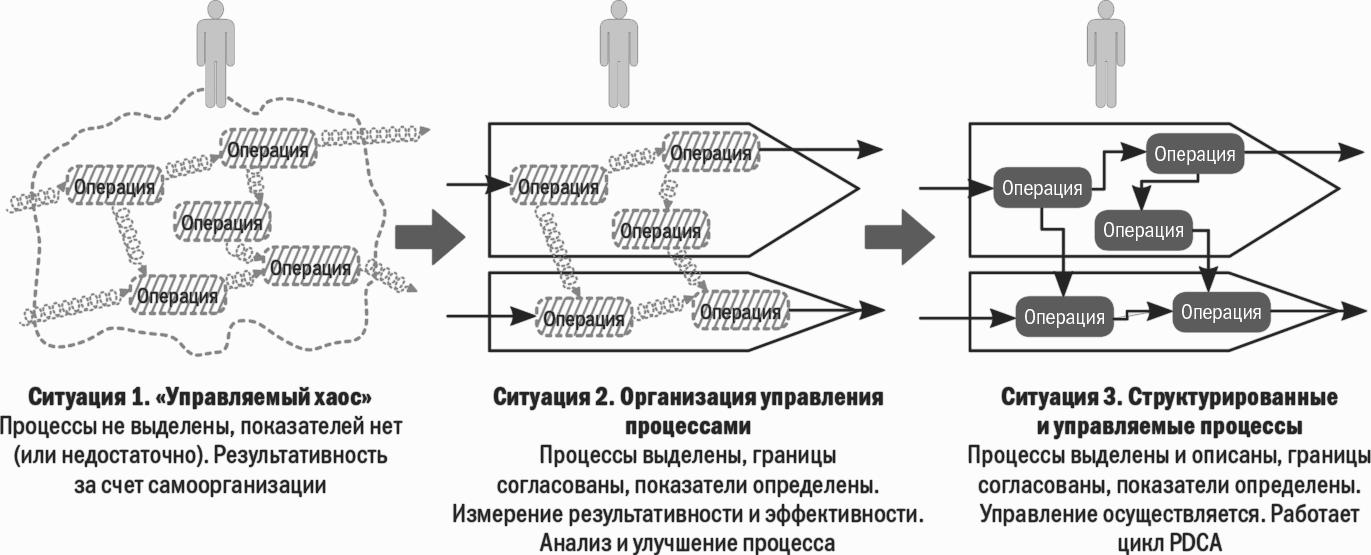 Упорядочение управления. Классификация бизнес-процессов. Репин бизнес-процессы моделирование внедрение управление. Классификация бизнес-процессов компании. Классификация процессов организации.