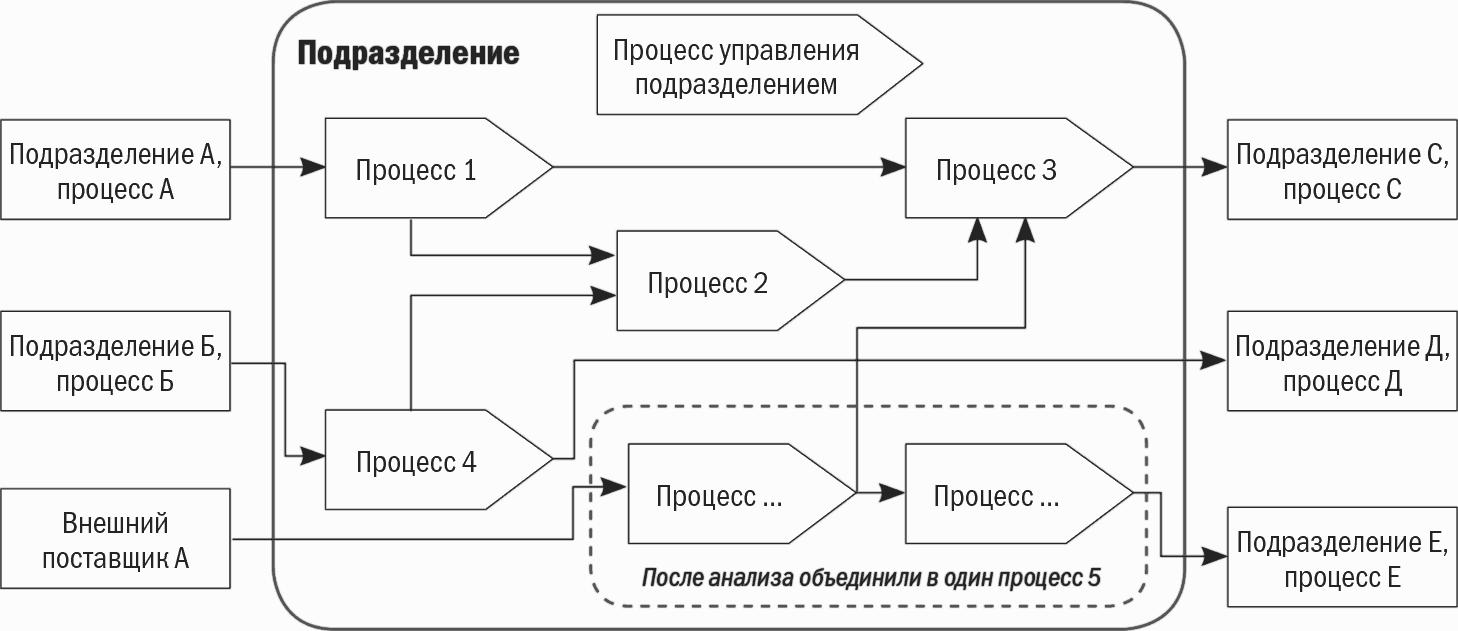 Уровни анализа бизнес процессов. Бизнес-процессы структурного подразделения. Бизнес-процесс подразделения:. Структурная схема бизнес процесса. Анализ бизнес-процессов подразделения.