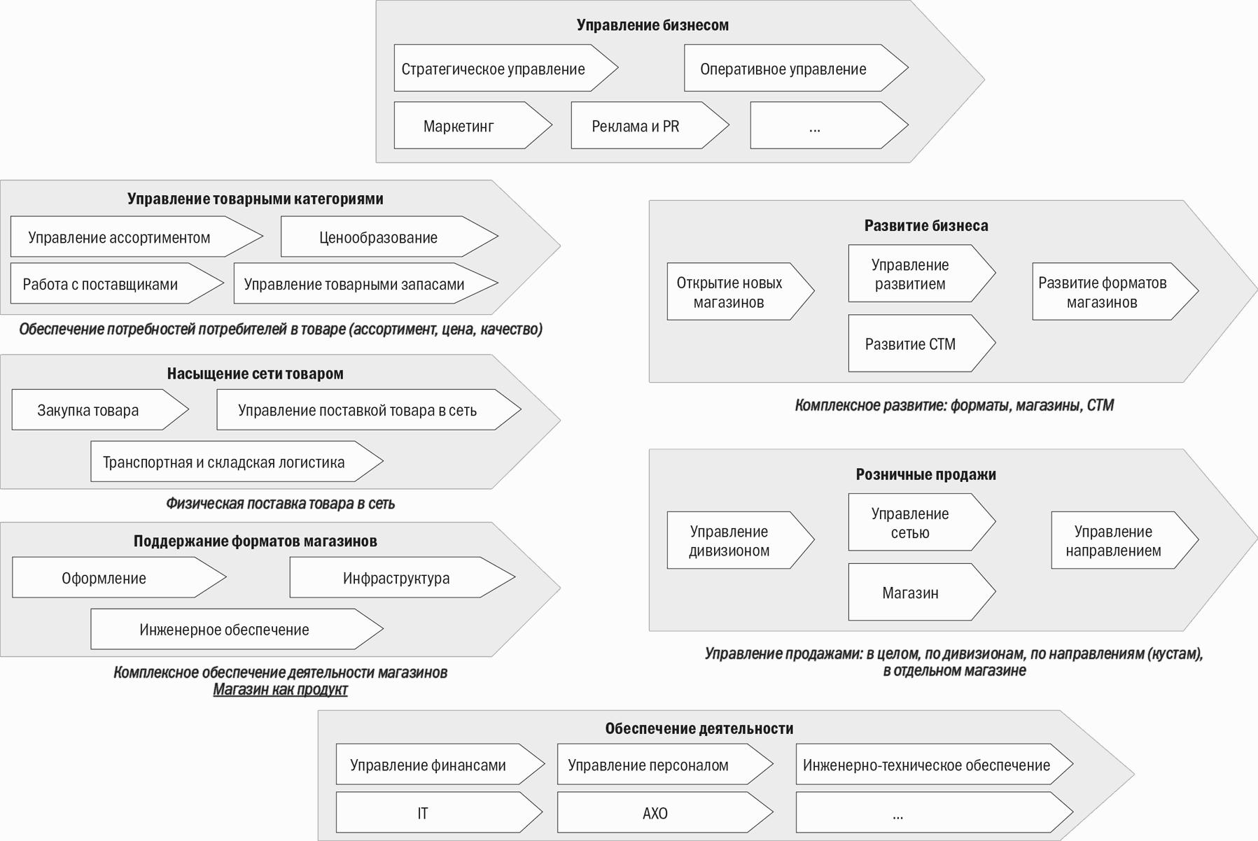 Бизнес процесс розничного магазина схема