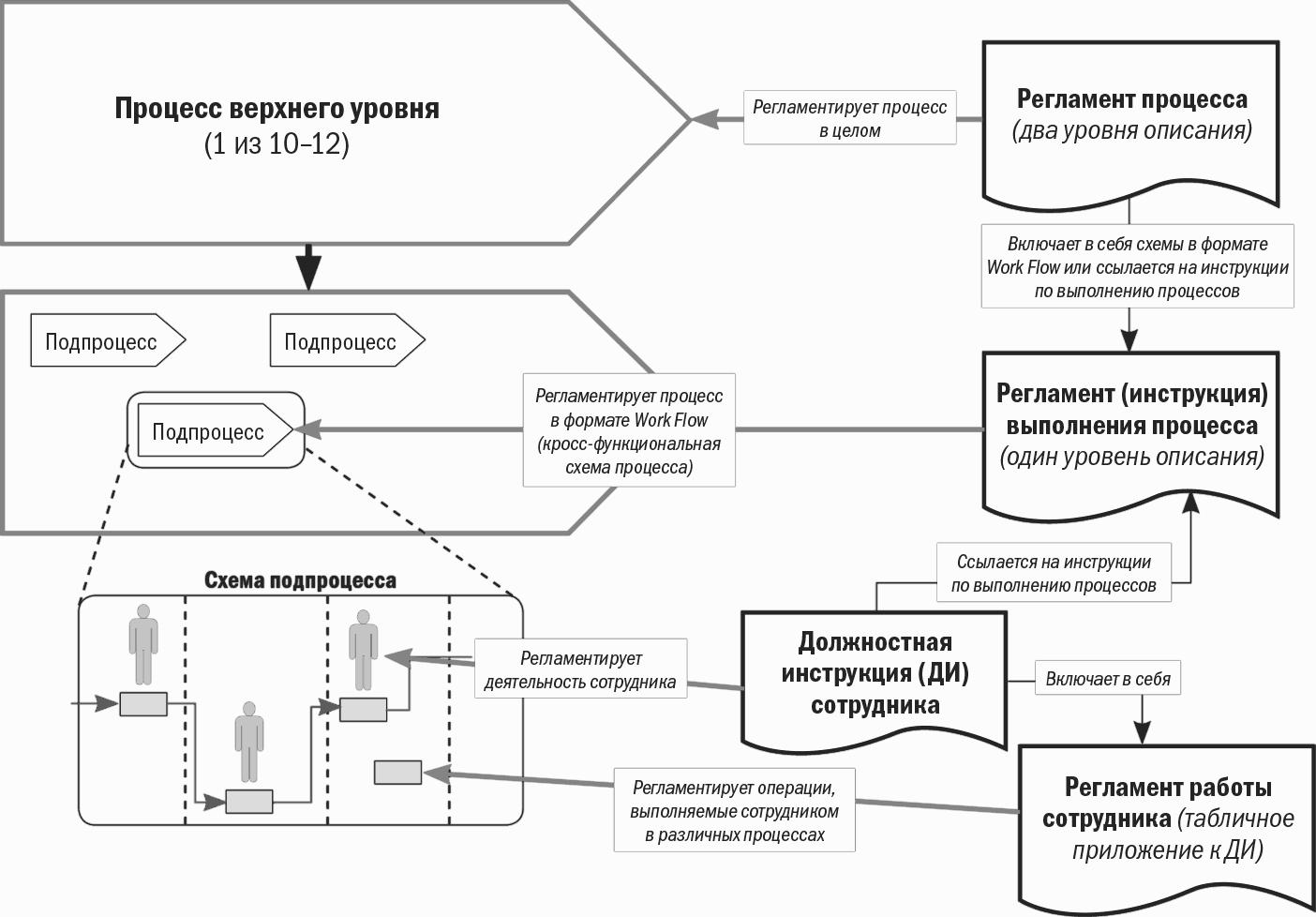 Карта процессов верхнего уровня