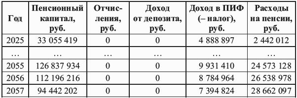 Пенсия в 2025. Общий уровень расходов по ПИФАМ.