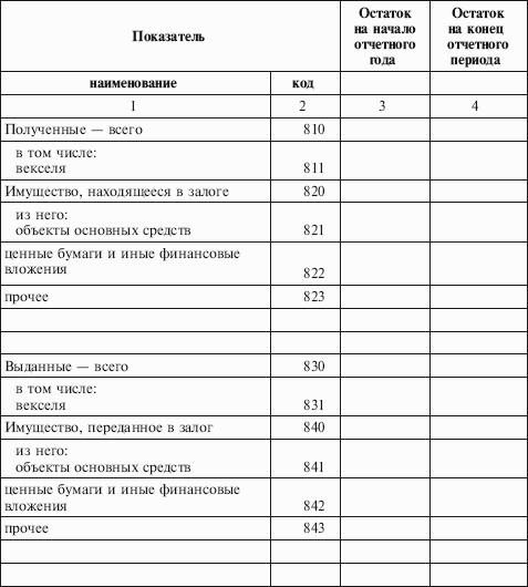 Отчетность организации по основным средствам