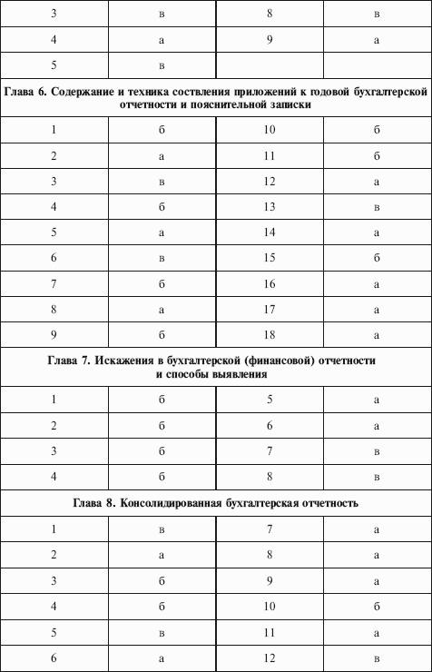 Бухгалтерская (финансовая) отчетность организации