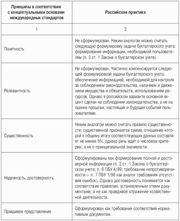 Бухгалтерская отчетность. Возможности моделирования для принятия правильных управленческих решений