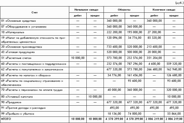 Реферат: Расчет сальдо начальное по складу