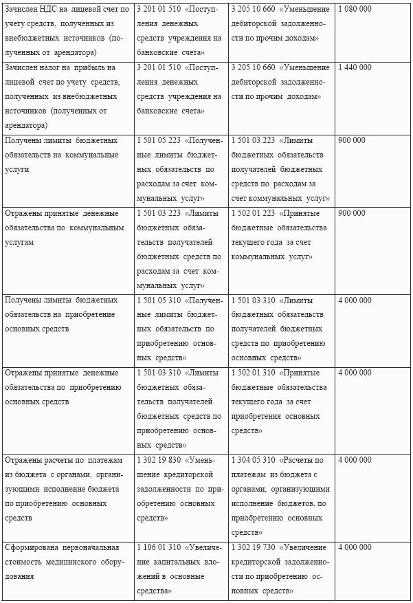 Бухгалтерский учет в медицине
