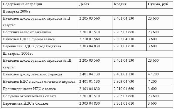 Доход отчетного периода. Проводки в бюджетном учреждении. Проводки в бухгалтерском учете бюджетного учреждения. Проводки по командировочным расходам. Проводки командировочных расходов в бюджетном учреждении.