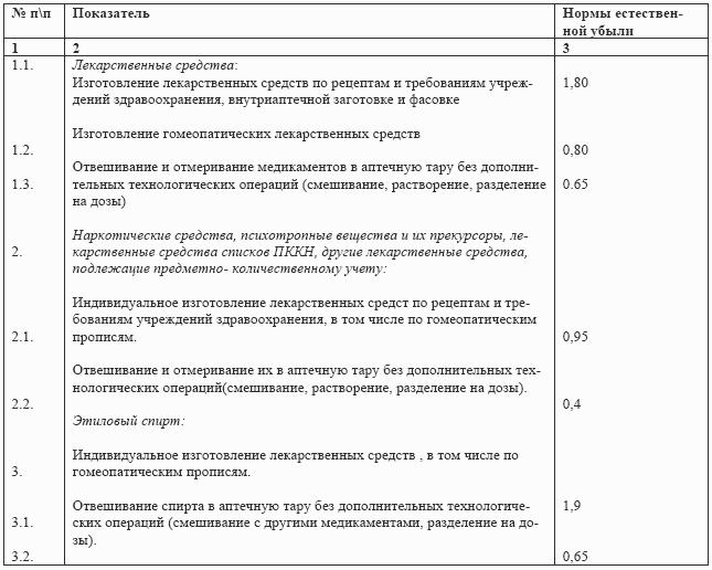 Как в 1с отразить естественную убыль