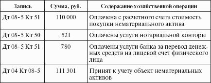 Нематериальных активов отражается на счете. Проводки по учету НМА. Приобретен объект нематериальных активов проводка. Приобретение НМА проводка. Услуги нотариуса проводки.