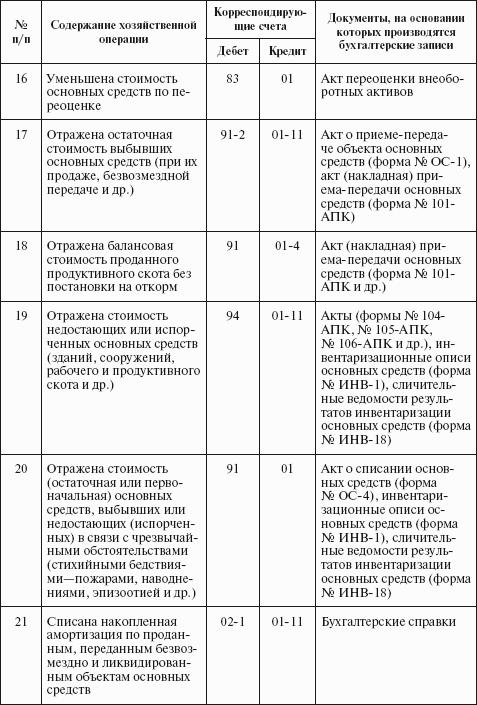 Бухгалтерский учет в сельском хозяйстве