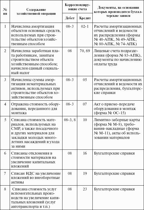 Бухгалтерский учет в сельском хозяйстве