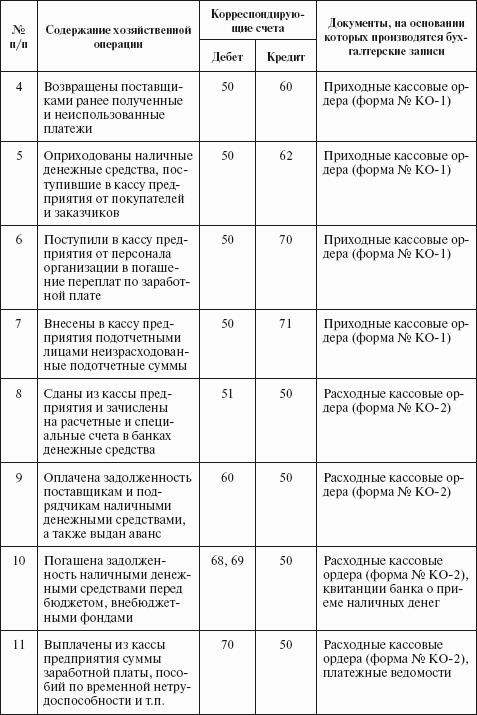 Счетами учета денежных средств. Корреспонденция счетов по учету денежных средств таблица. Корреспонденция счетов по 50 счету. Корреспонденция счетов по учету денежных средств в кассе. Корреспонденция счетов по счету 50 касса.