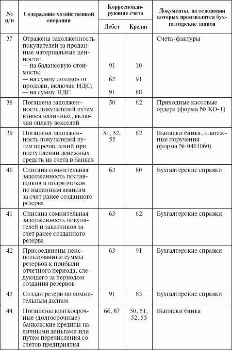 Бухгалтерский учет в сельском хозяйстве