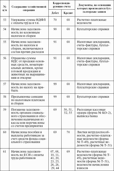 Бухгалтерский учет в сельском хозяйстве