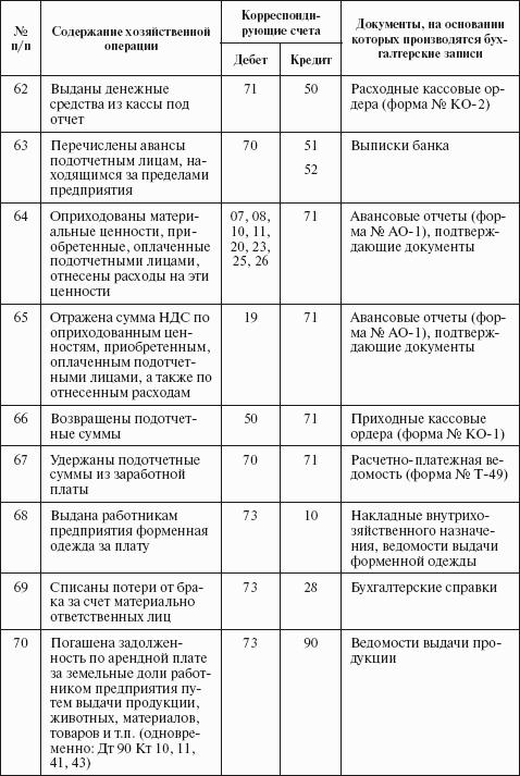 Бухгалтерский учет в сельском хозяйстве