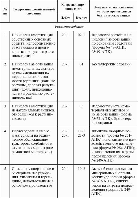 Бухгалтерский учет в сельском хозяйстве