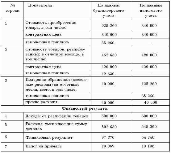 Бухгалтерский учет в торговле