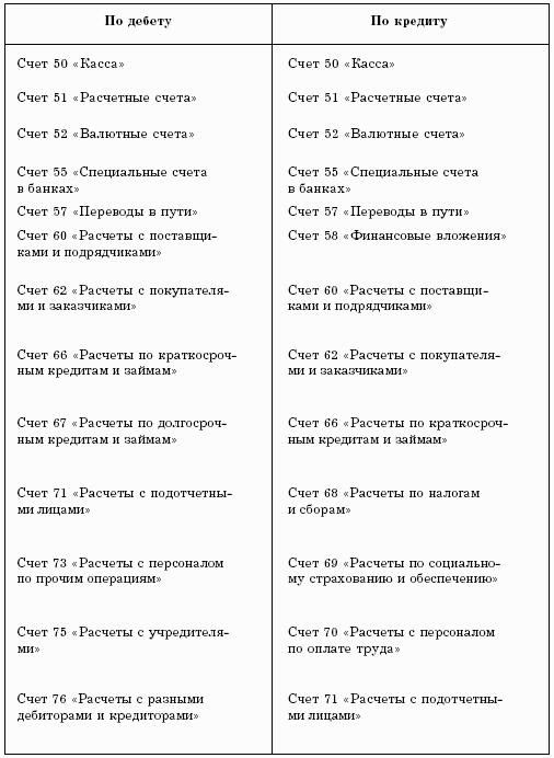 Бухгалтерский учет в торговле