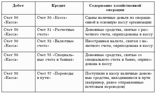 Бухгалтерский учет в торговле