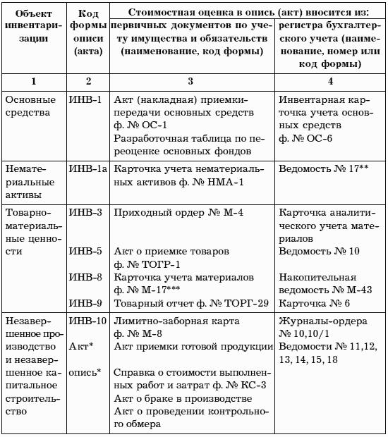 План мероприятий по подготовке к проведению инвентаризации имущества и обязательств организации