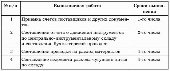 План работы бухгалтерии на месяц образец