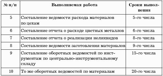 План работы бухгалтерии на месяц образец