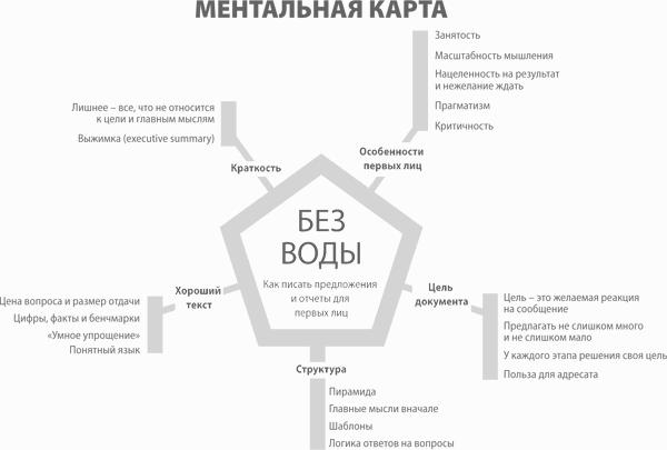 Без воды. Как писать предложения и отчеты для первых лиц