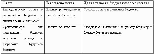 Бюджетирование и контроль затрат: теория и практика