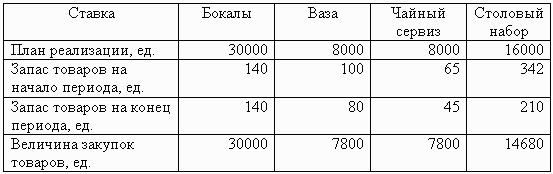 Бюджет закупок. Пример бюджета закупок предприятия. Бюджет закупок материалов пример. Бюджет запасов и закупок.