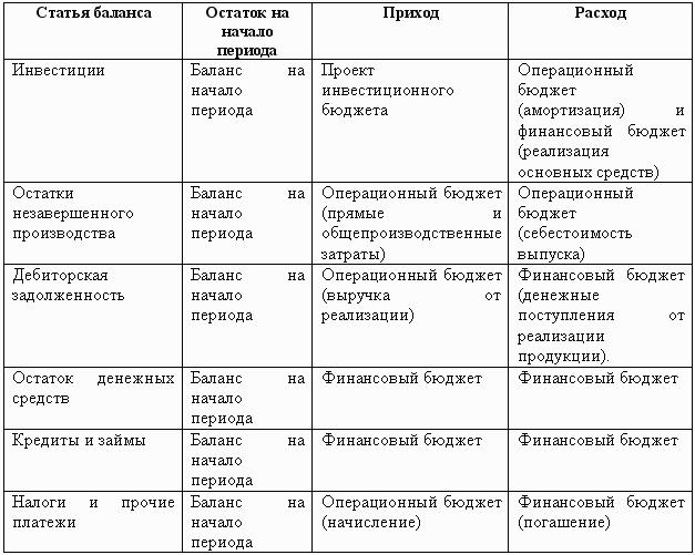 Периоды баланса. Периоды и разновидности бюджетирования. Функции бюджетирования начало периода( [начало периода данных], год).