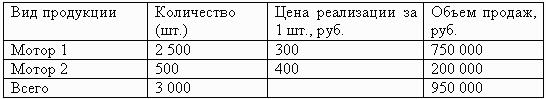 Бюджетирование и контроль затрат: теория и практика