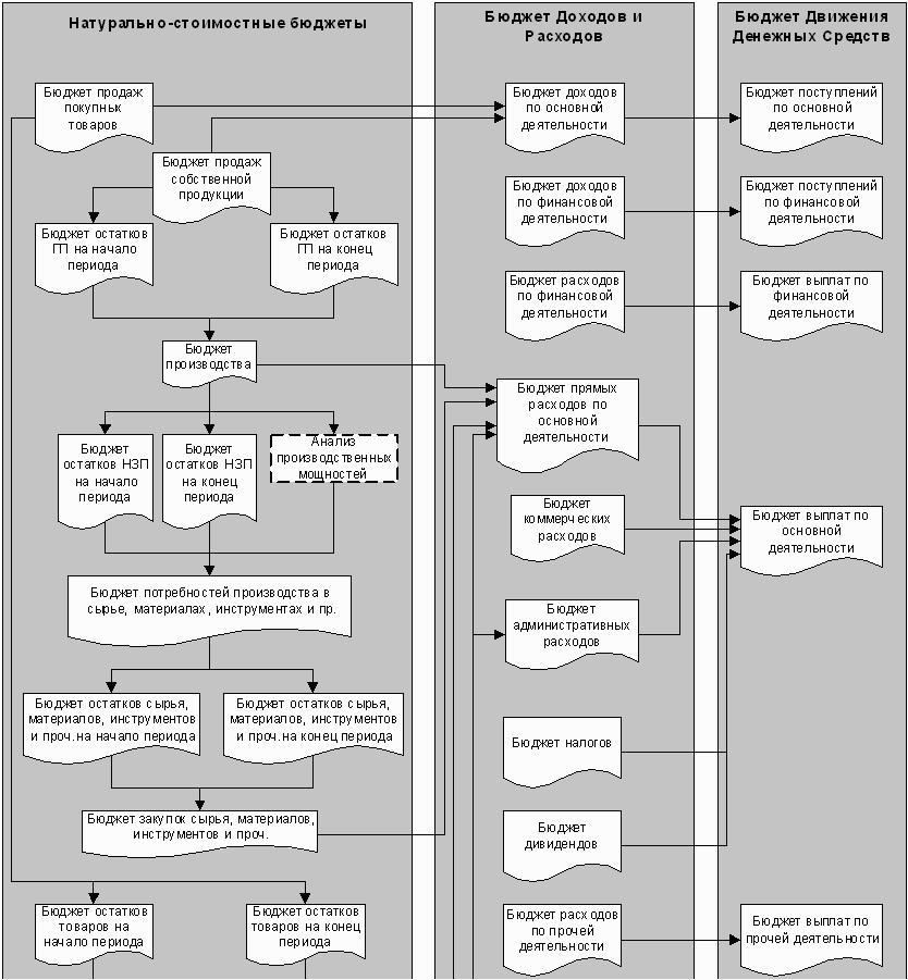 Схема составления бюджета