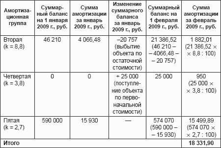 Бюджетный учет. Организация и ведение