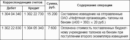 Бюджетный учет. Организация и ведение