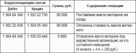 Бюджетный учет. Организация и ведение