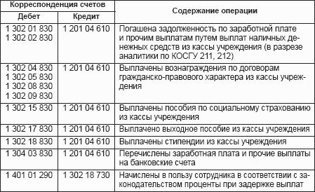 Начисление налогов в бюджетном учреждении. Проводки по заработной плате в бюджетном учреждении. Начисление зарплаты в бюджетном учреждении проводки. Бухгалтерские проводки бюджетного учреждения. Проводка по заработной плате бюджет.