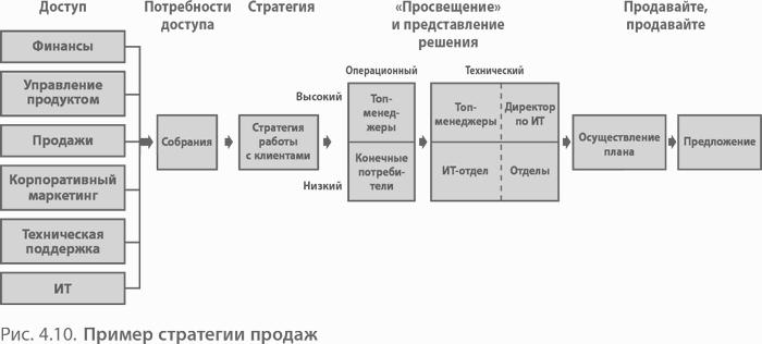 Четыре шага к озарению