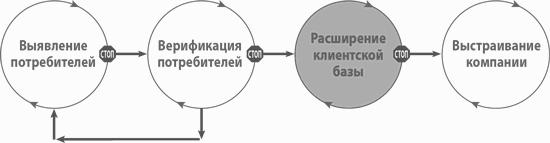 Четыре шага к озарению. Стратегии создания успешных стартапов
