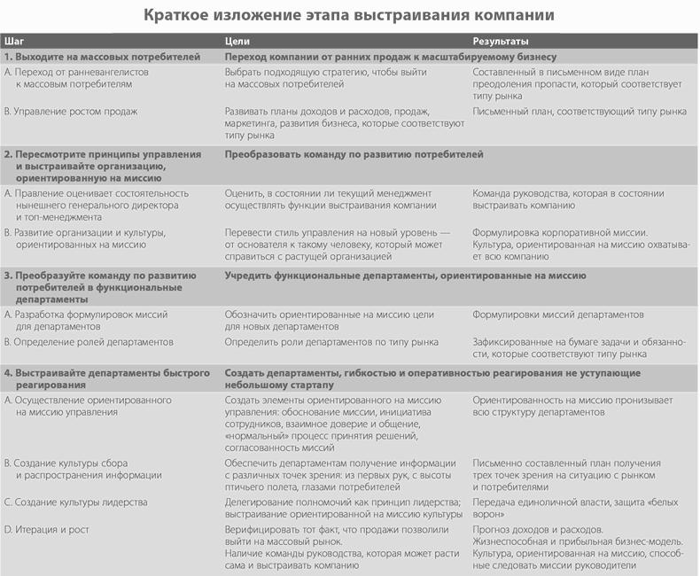 Четыре шага к озарению. Стратегии создания успешных стартапов