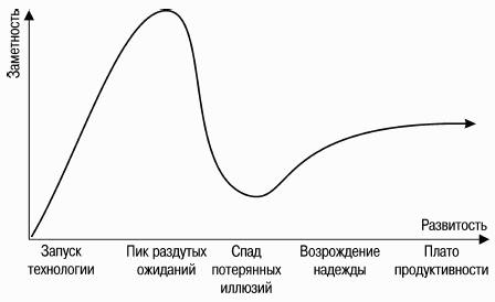 СIО новый лидер. Постановка задач и достижение целей